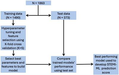 Machine-learning based risk prediction of in-hospital outcomes following STEMI: the STEMI-ML score